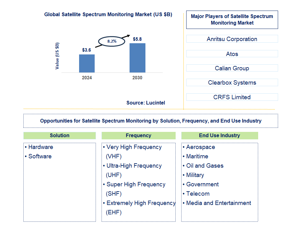 Satellite Spectrum Monitoring Trends and Forecast